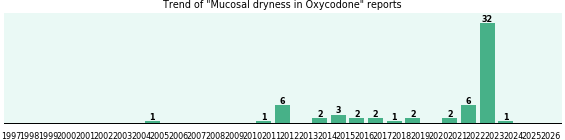 Could Oxycodone cause Mucosal dryness? Could Oxycodone cause Mucosal dryness?
